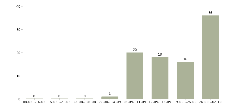 Работа склад Йошкар-ола - Число вакансий Йошкар-ола по специальности склад за 2 месяца