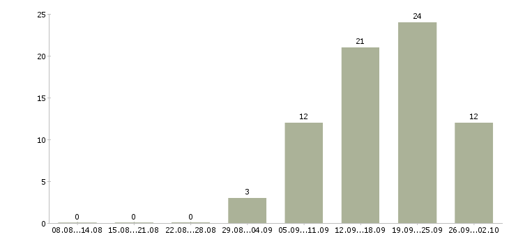 Работа сотрудник на пк Йошкар-ола - Число вакансий Йошкар-ола по специальности сотрудник на пк за 2 месяца