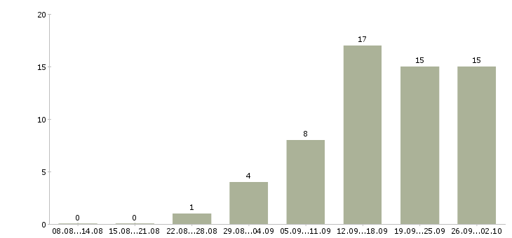 Работа новые сотрудники Кабардино-балкария - Число вакансий Кабардино-балкария по специальности новые сотрудники за 2 месяца