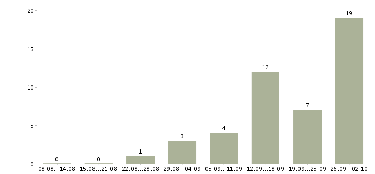 Работа менеджер по удаленной работе Коми - Число вакансий Коми по специальности менеджер по удаленной работе за 2 месяца