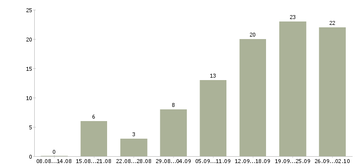 Работа совмещение Коми - Число вакансий Коми по специальности совмещение за 2 месяца
