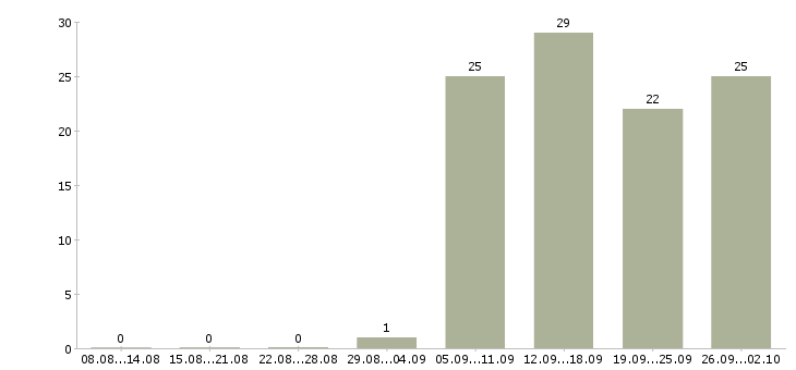 Работа требуются рабочие Марий эл - Число вакансий Марий эл по специальности требуются рабочие за 2 месяца