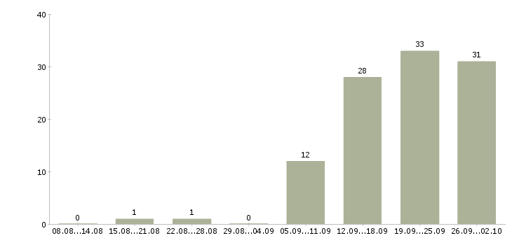 Работа менеджер для работы с клиентами Набережные челны - Число вакансий Набережные челны по специальности менеджер для работы с клиентами за 2 месяца