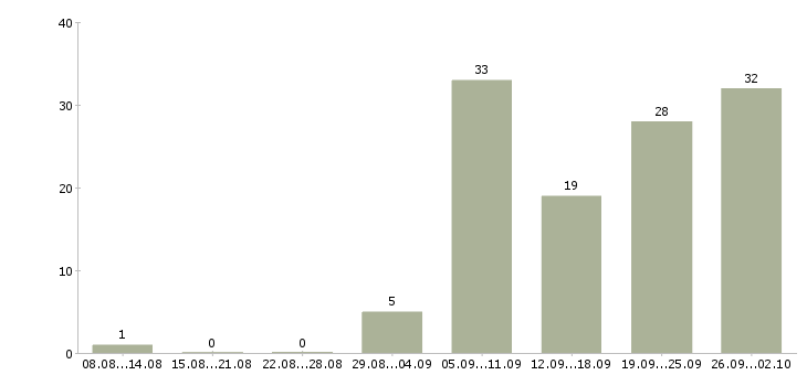 Работа статистик Нижний новгород - Число вакансий Нижний новгород по специальности статистик за 2 месяца