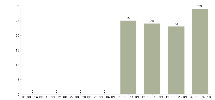 Работа торговый представитель без опыта Нижний новгород - Число вакансий Нижний новгород по специальности торговый представитель без опыта за 2 месяца