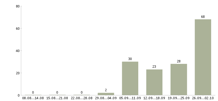 Работа партнер в бизнес Ростов-на-дону - Число вакансий Ростов-на-дону по специальности партнер в бизнес за 2 месяца