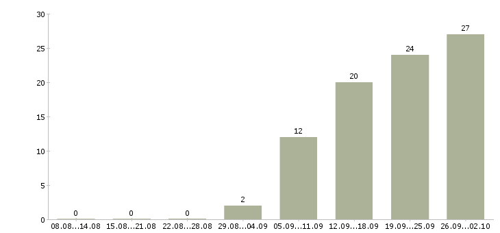 Работа водитель автопогрузчика Санкт-петербург - Число вакансий Санкт-петербург по специальности водитель автопогрузчика за 2 месяца