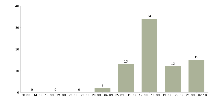 Работа старший смены охраны Санкт-петербург - Число вакансий Санкт-петербург по специальности старший смены охраны за 2 месяца