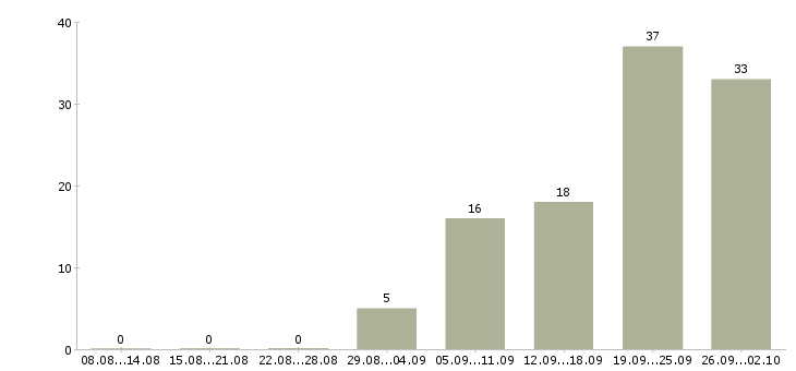 Работа директор по продукту Татарстан - Число вакансий Татарстан по специальности директор по продукту за 2 месяца