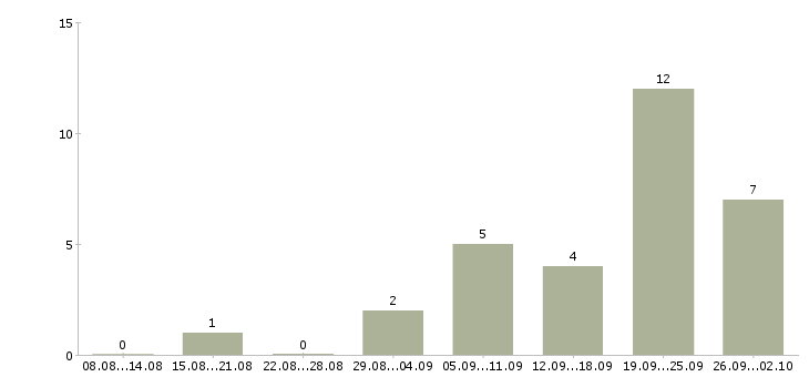 Работа сварщик на завод Татарстан - Число вакансий Татарстан по специальности сварщик на завод за 2 месяца