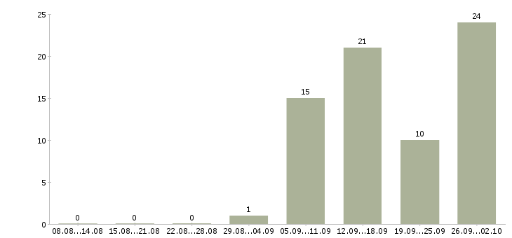 Работа технический сотрудник Удмуртия - Число вакансий Удмуртия по специальности технический сотрудник за 2 месяца