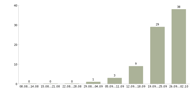 Работа грузчик на вахту Чувашия - Число вакансий Чувашия по специальности грузчик на вахту за 2 месяца