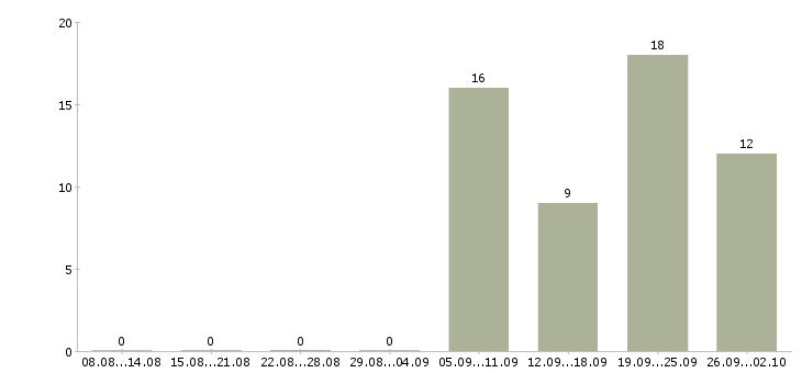 Работа сотрудник кассы Якутия - Число вакансий Якутия по специальности сотрудник кассы за 2 месяца