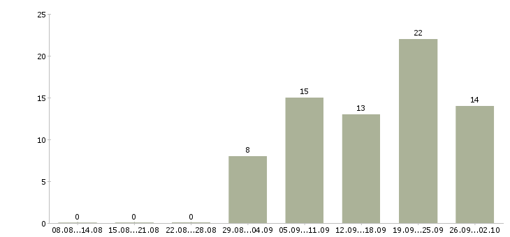 Работа менеджер по клиентам в Абакане - Число вакансий в Абакане по специальности менеджер по клиентам за 2 месяца