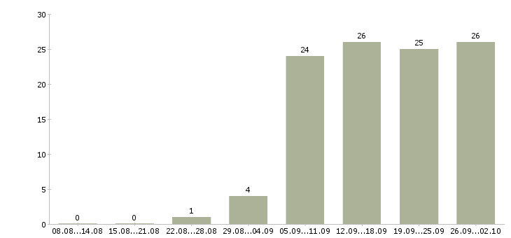 Работа специалист по обучениям в Ангарске - Число вакансий в Ангарске по специальности специалист по обучениям за 2 месяца