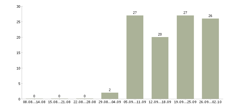 Работа ведущий в Архангельске - Число вакансий в Архангельске по специальности ведущий за 2 месяца