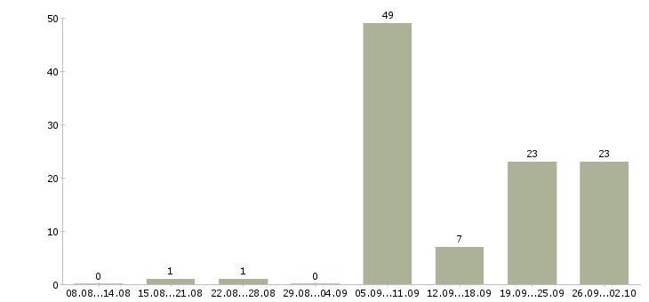 Работа водитель автомобиля в Архангельске - Число вакансий в Архангельске по специальности водитель автомобиля за 2 месяца