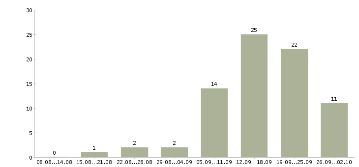 Работа консультант интернет в Архангельске - Число вакансий в Архангельске по специальности консультант интернет за 2 месяца