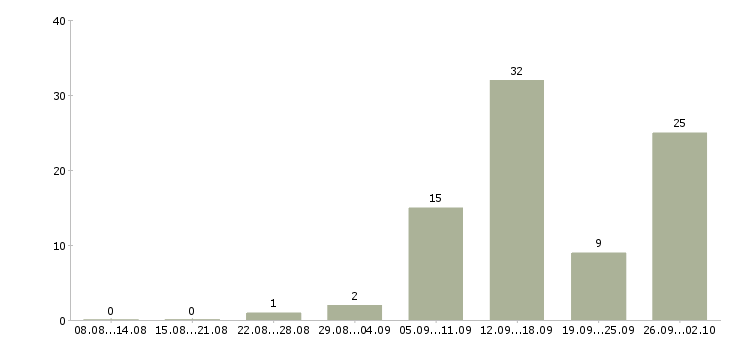 Работа зарабатывай на дому в Астрахани - Число вакансий в Астрахани по специальности зарабатывай на дому за 2 месяца