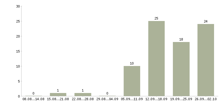 Работа менеджер интернет продаж в Астрахани - Число вакансий в Астрахани по специальности менеджер интернет продаж за 2 месяца