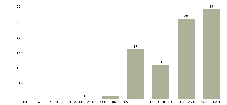 Работа рабочий на производстве в Астрахани - Число вакансий в Астрахани по специальности рабочий на производстве за 2 месяца