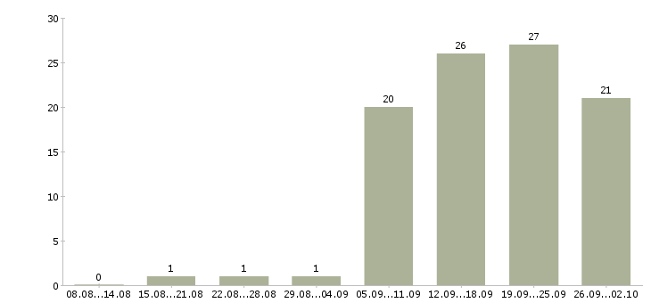 Работа с людьми в Астрахани - Число вакансий в Астрахани по специальности с людьми за 2 месяца