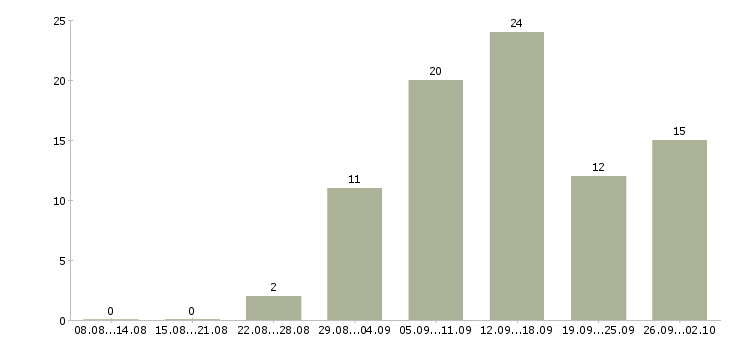 Работа дома через интернет в Барнауле - Число вакансий в Барнауле по специальности дома через интернет за 2 месяца