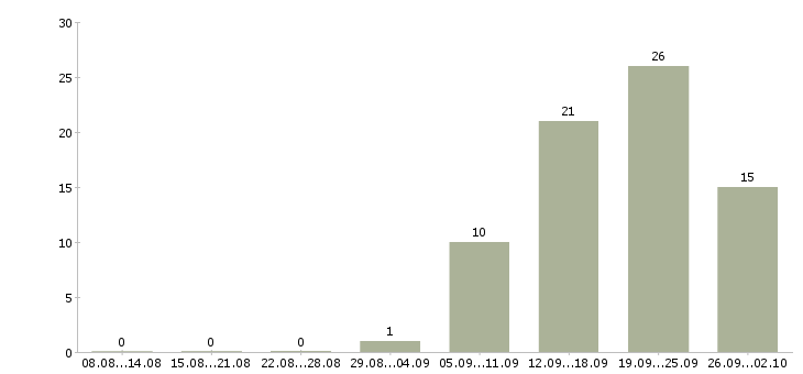 Работа ответственный по питанию в Барнауле - Число вакансий в Барнауле по специальности ответственный по питанию за 2 месяца