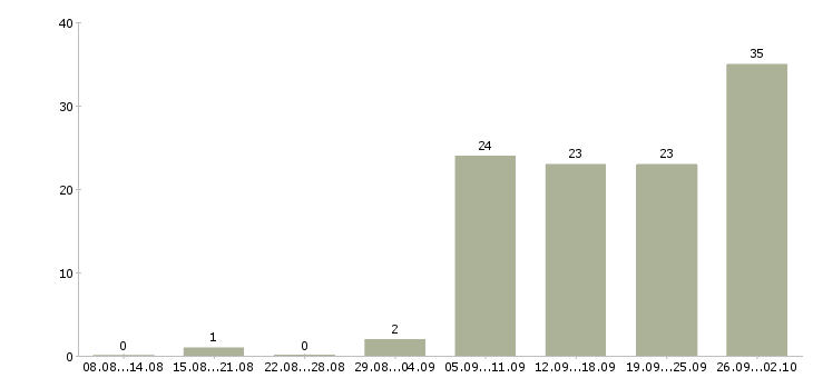 Работа продавец на выкладке товара в Барнауле - Число вакансий в Барнауле по специальности продавец на выкладке товара за 2 месяца