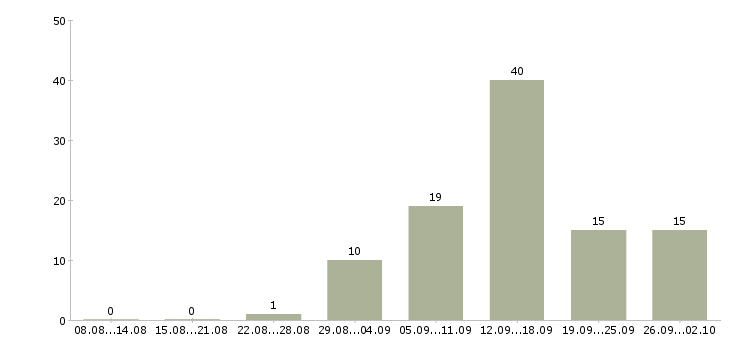 Работа дома для всех в Белгороде - Число вакансий в Белгороде по специальности дома для всех за 2 месяца