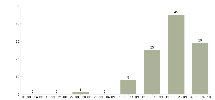 Работа менеджер смены в Белгороде - Число вакансий в Белгороде по специальности менеджер смены за 2 месяца