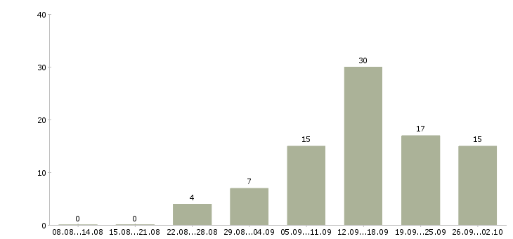 Работа менеджера в интернет магазине в Белгороде - Число вакансий в Белгороде по специальности менеджера в интернет магазине за 2 месяца