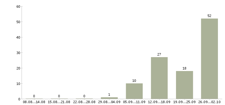 Работа упаковщик и в Белгороде - Число вакансий в Белгороде по специальности упаковщик и за 2 месяца