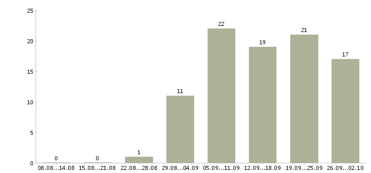 Работа онлайн в Владивостоке - Число вакансий в Владивостоке по специальности онлайн за 2 месяца
