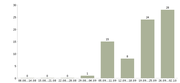 Работа производственный рабочий в Владивостоке - Число вакансий в Владивостоке по специальности производственный рабочий за 2 месяца