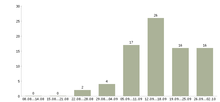 Работа сотрудники удаленно в Владивостоке - Число вакансий в Владивостоке по специальности сотрудники удаленно за 2 месяца