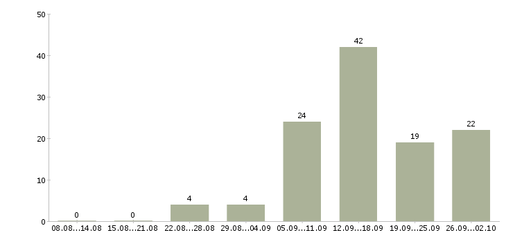 Работа студентам в Владивостоке - Число вакансий в Владивостоке по специальности студентам за 2 месяца