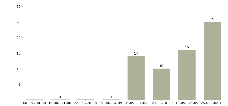 Работа директор по товару в Владимире - Число вакансий в Владимире по специальности директор по товару за 2 месяца