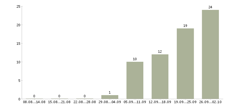 Работа менеджер на автомобиле в Владимире - Число вакансий в Владимире по специальности менеджер на автомобиле за 2 месяца