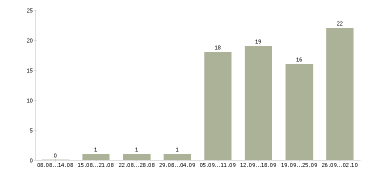 Работа техник по обслуживанию в Волгограде - Число вакансий в Волгограде по специальности техник по обслуживанию за 2 месяца