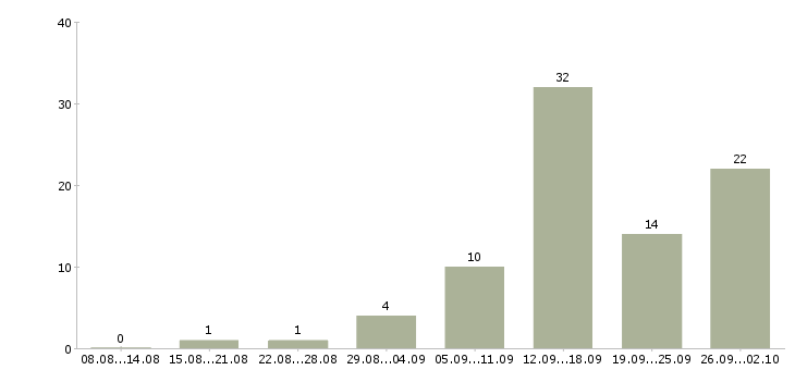 Работа требуется разнорабочий в Волгограде - Число вакансий в Волгограде по специальности требуется разнорабочий за 2 месяца