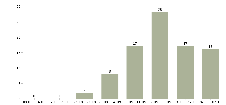 Работа интернет менеджер в Волжском - Число вакансий в Волжском по специальности интернет менеджер за 2 месяца