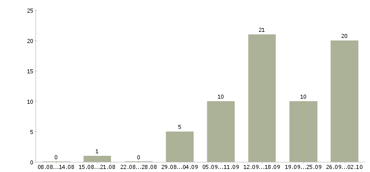 Работа новые сотрудники в Волжском - Число вакансий в Волжском по специальности новые сотрудники за 2 месяца