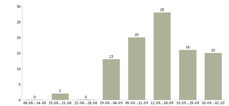 Работа сотрудник в интернете в Волжском - Число вакансий в Волжском по специальности сотрудник в интернете за 2 месяца
