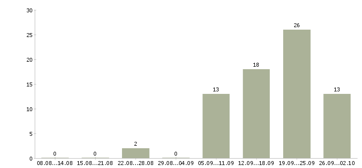 Работа директор магазина в Вологде - Число вакансий в Вологде по специальности директор магазина за 2 месяца