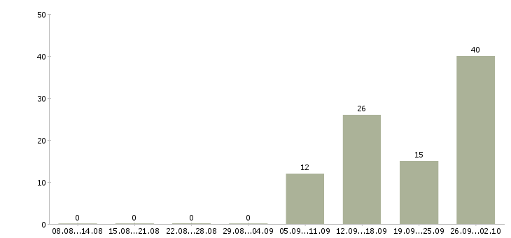 Работа упаковщик вахтой в Вологде - Число вакансий в Вологде по специальности упаковщик вахтой за 2 месяца