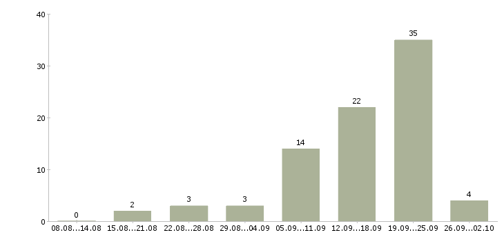 Работа для пенсионеров в Воронеже - Число вакансий в Воронеже по специальности для пенсионеров за 2 месяца