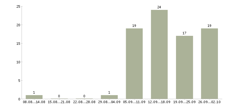 Работа монтажники в Воронеже - Число вакансий в Воронеже по специальности монтажники за 2 месяца