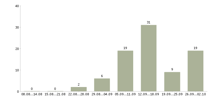 Работа подработка по интернету в Воронеже - Число вакансий в Воронеже по специальности подработка по интернету за 2 месяца