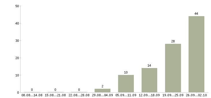 Работа продажа недвижимости в Воронеже - Число вакансий в Воронеже по специальности продажа недвижимости за 2 месяца